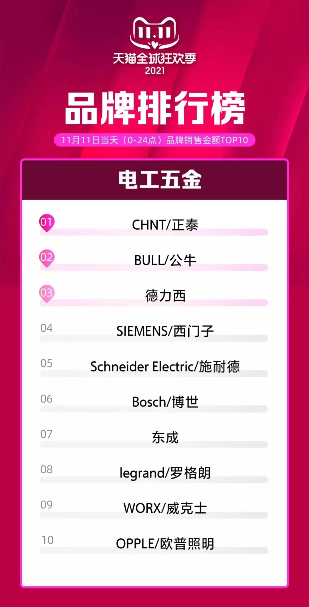 8连冠！正泰11•11，与热爱来电！(图3)