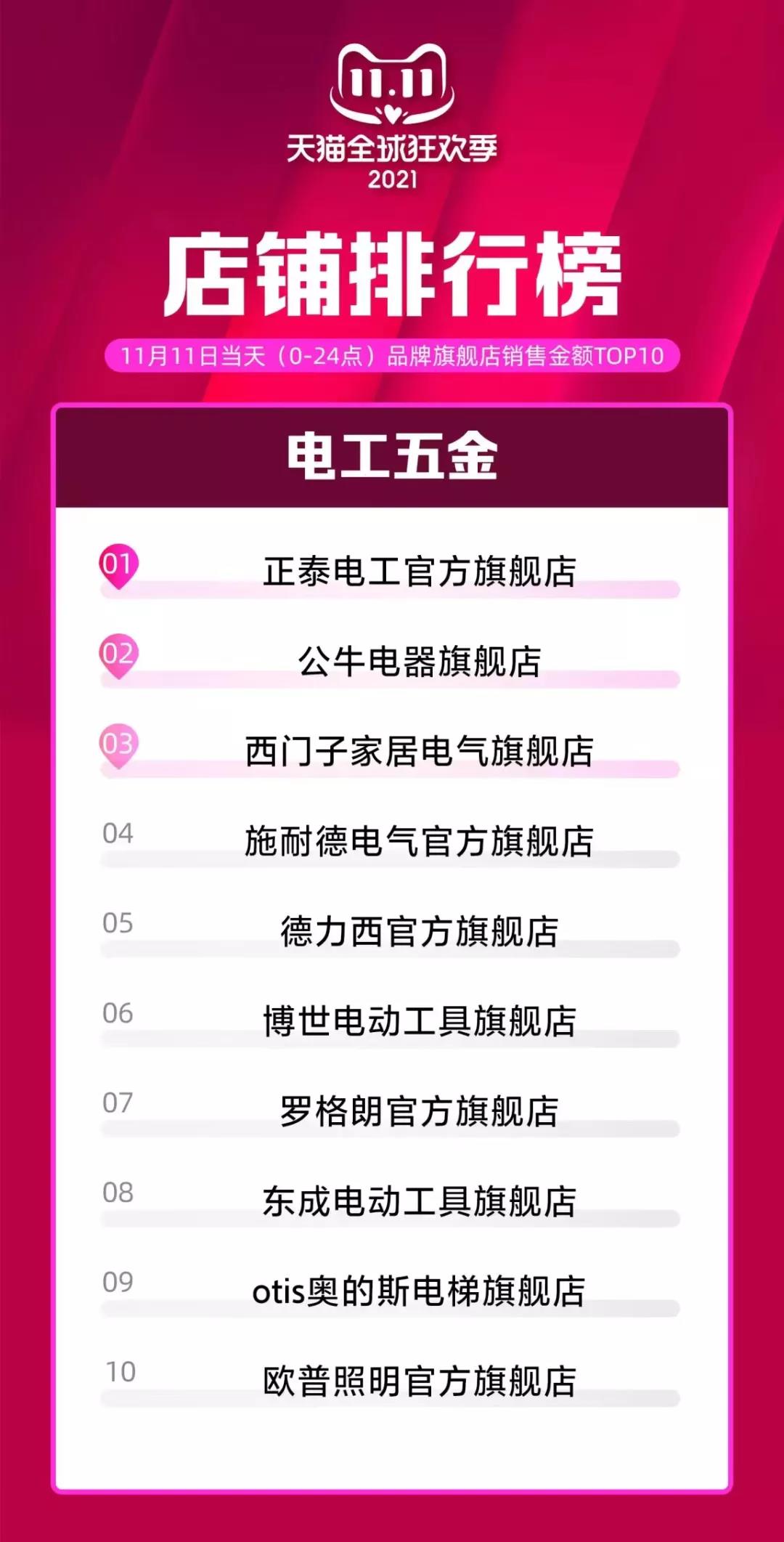 8连冠！正泰11•11，与热爱来电！(图4)