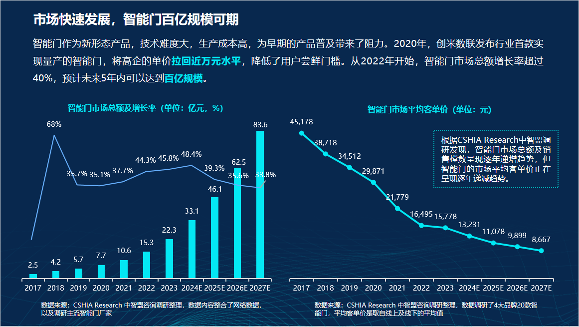 智能门洞察丨CSHIA与创米数联,联合发布《2024智能门创新趋势报告》(图5) 图片6.png